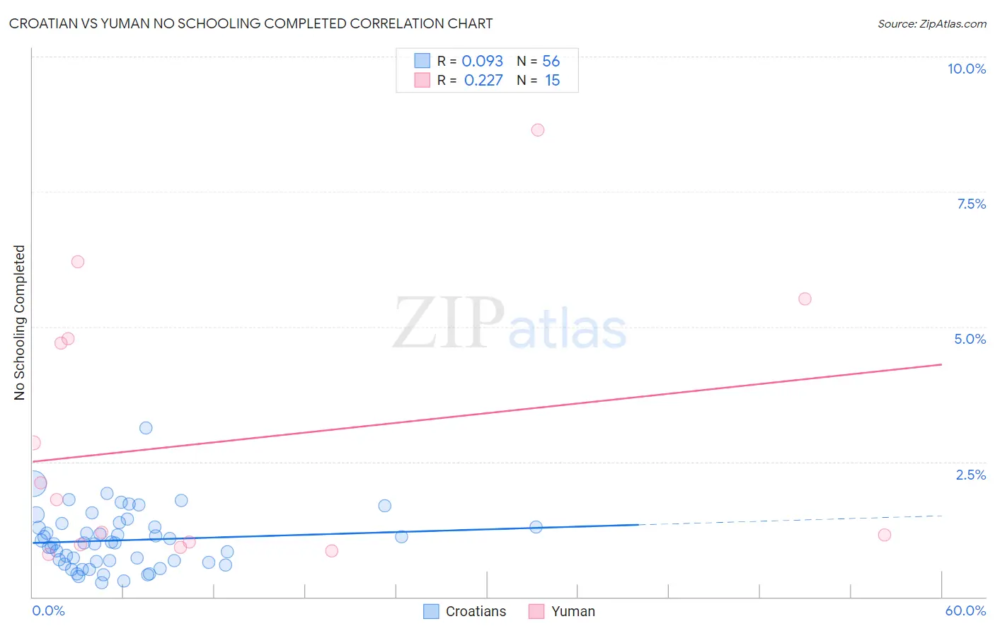 Croatian vs Yuman No Schooling Completed