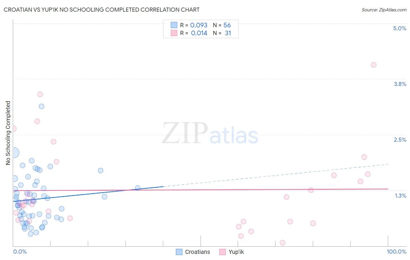 Croatian vs Yup'ik No Schooling Completed