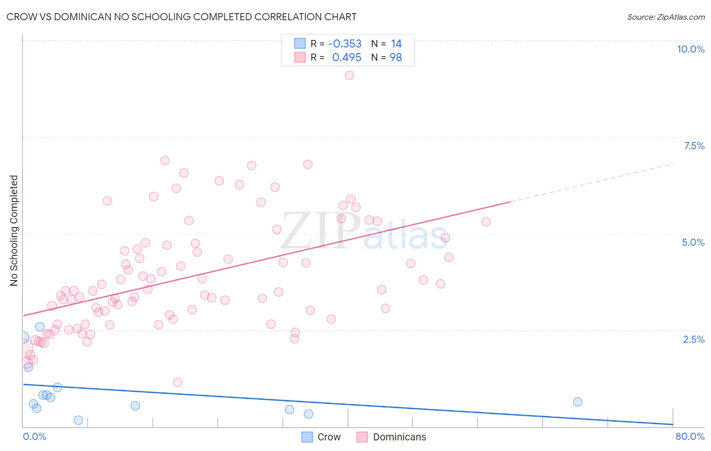 Crow vs Dominican No Schooling Completed
