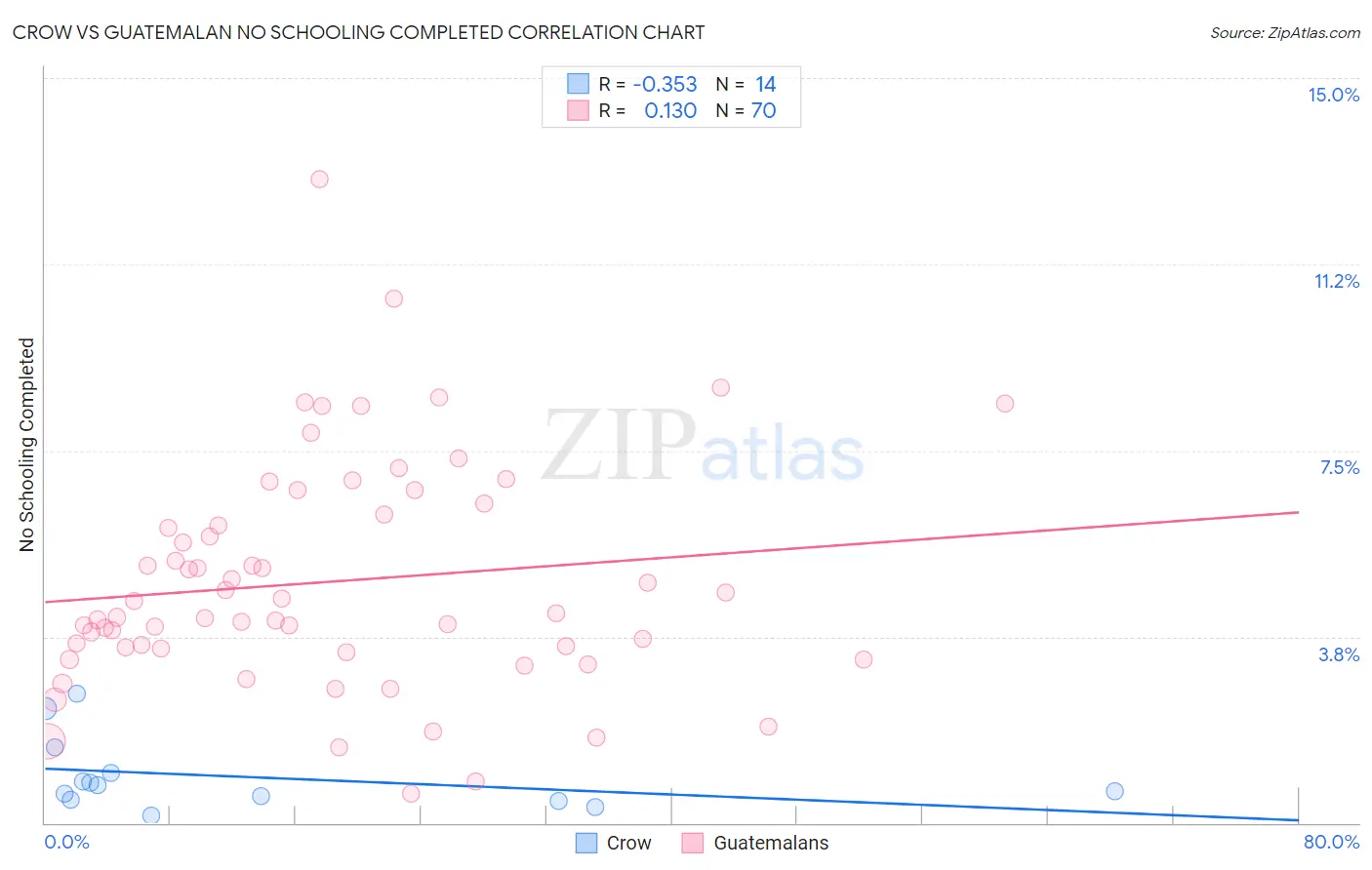 Crow vs Guatemalan No Schooling Completed