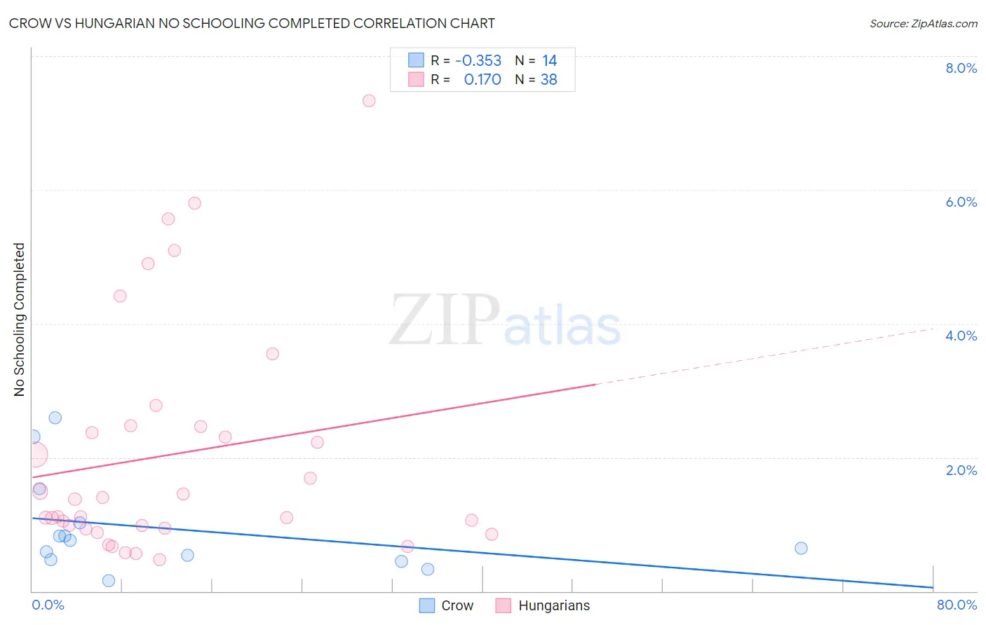 Crow vs Hungarian No Schooling Completed