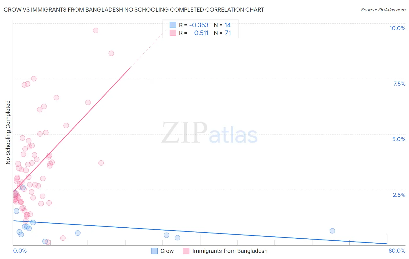 Crow vs Immigrants from Bangladesh No Schooling Completed