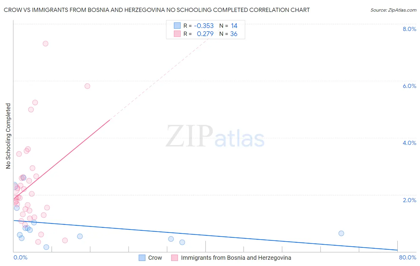 Crow vs Immigrants from Bosnia and Herzegovina No Schooling Completed