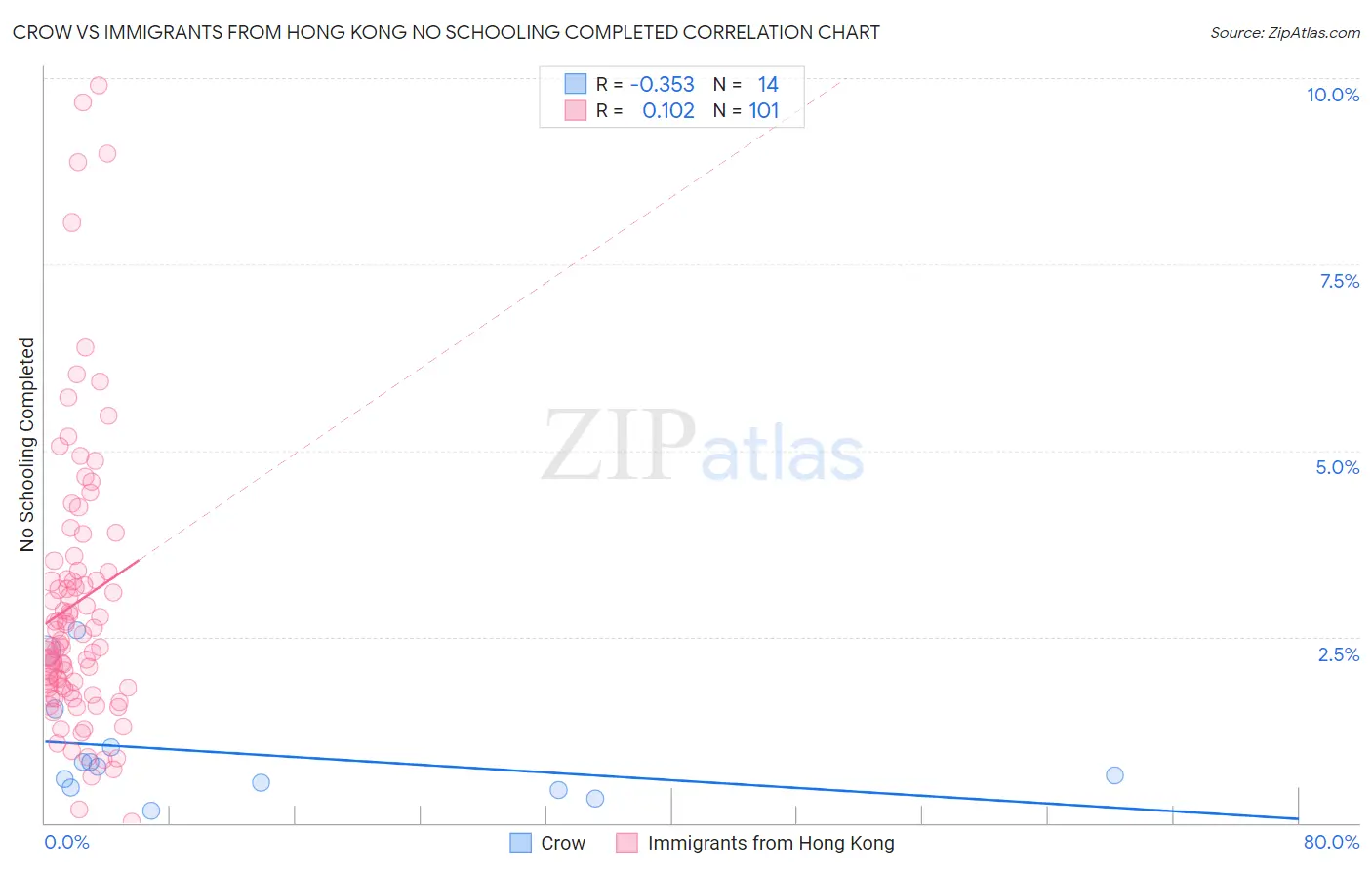 Crow vs Immigrants from Hong Kong No Schooling Completed
