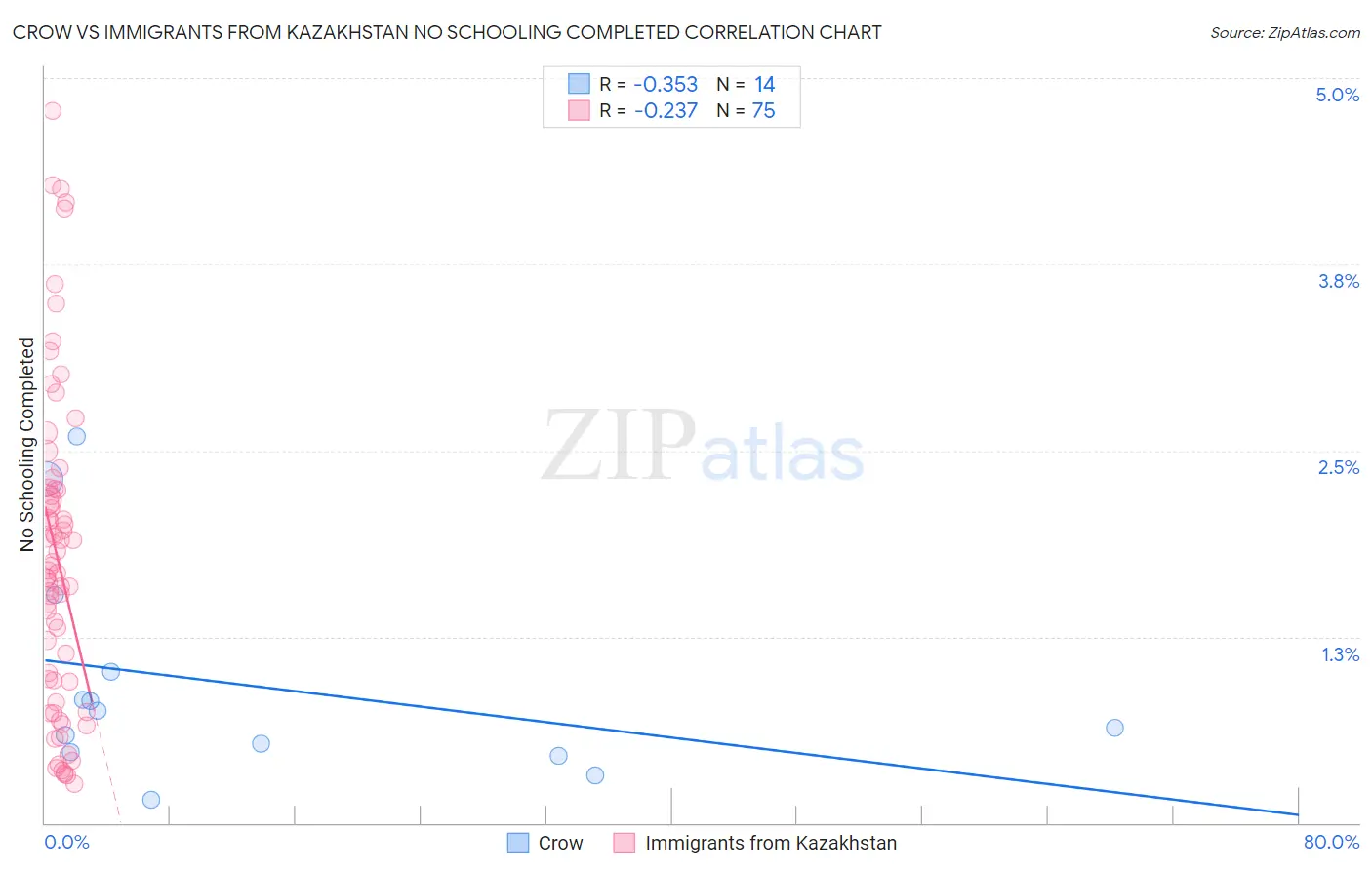 Crow vs Immigrants from Kazakhstan No Schooling Completed