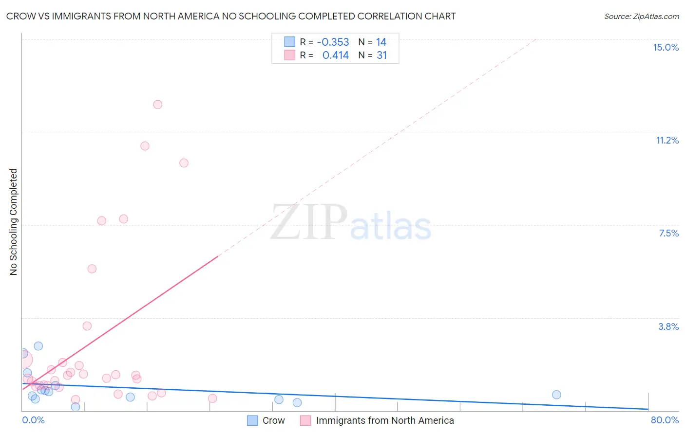 Crow vs Immigrants from North America No Schooling Completed