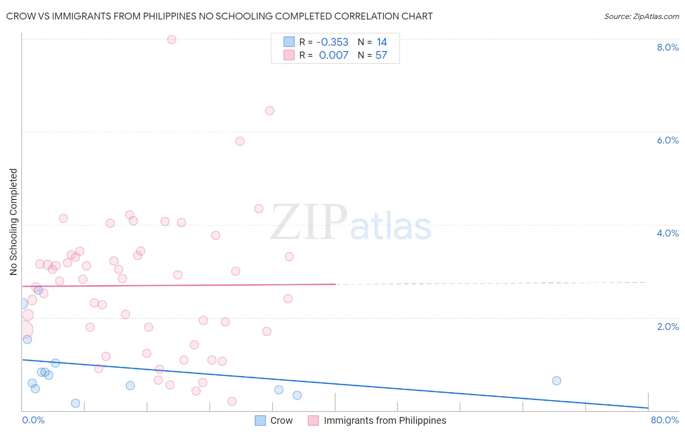 Crow vs Immigrants from Philippines No Schooling Completed