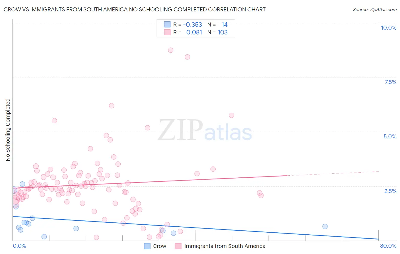 Crow vs Immigrants from South America No Schooling Completed