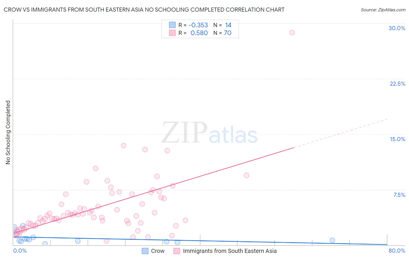 Crow vs Immigrants from South Eastern Asia No Schooling Completed