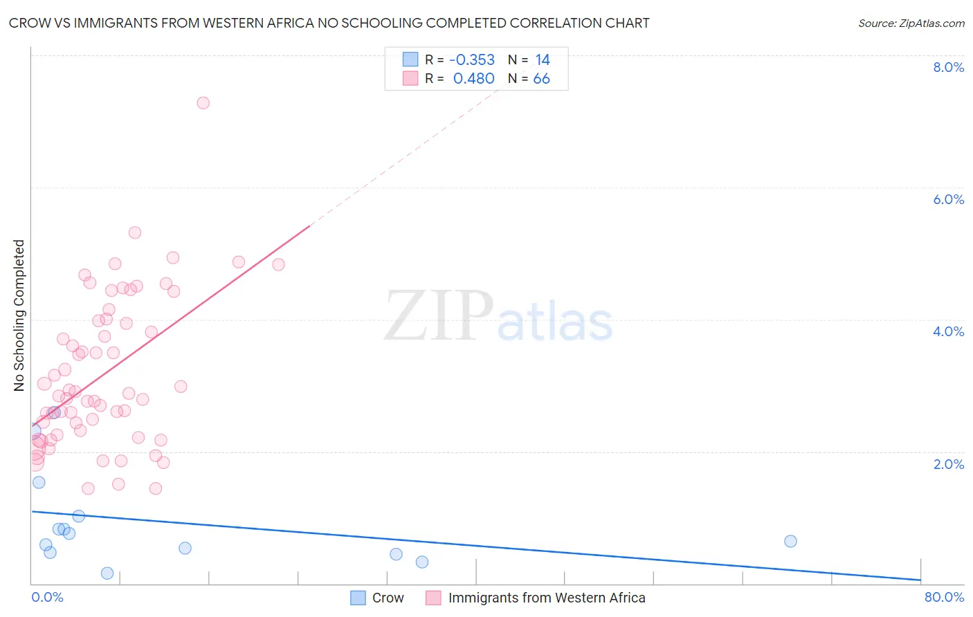 Crow vs Immigrants from Western Africa No Schooling Completed