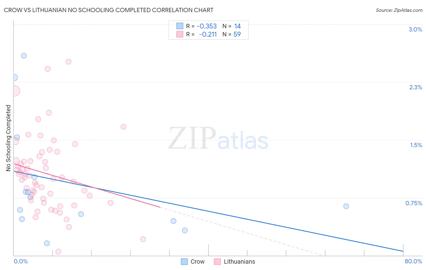 Crow vs Lithuanian No Schooling Completed