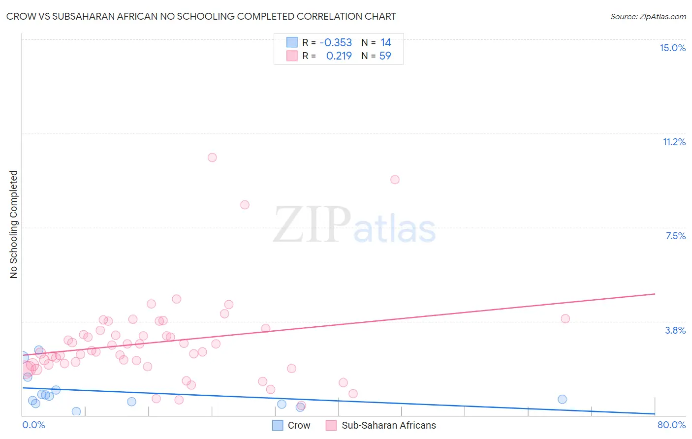 Crow vs Subsaharan African No Schooling Completed
