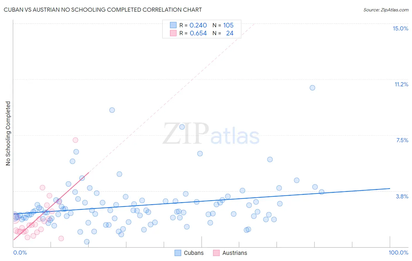 Cuban vs Austrian No Schooling Completed