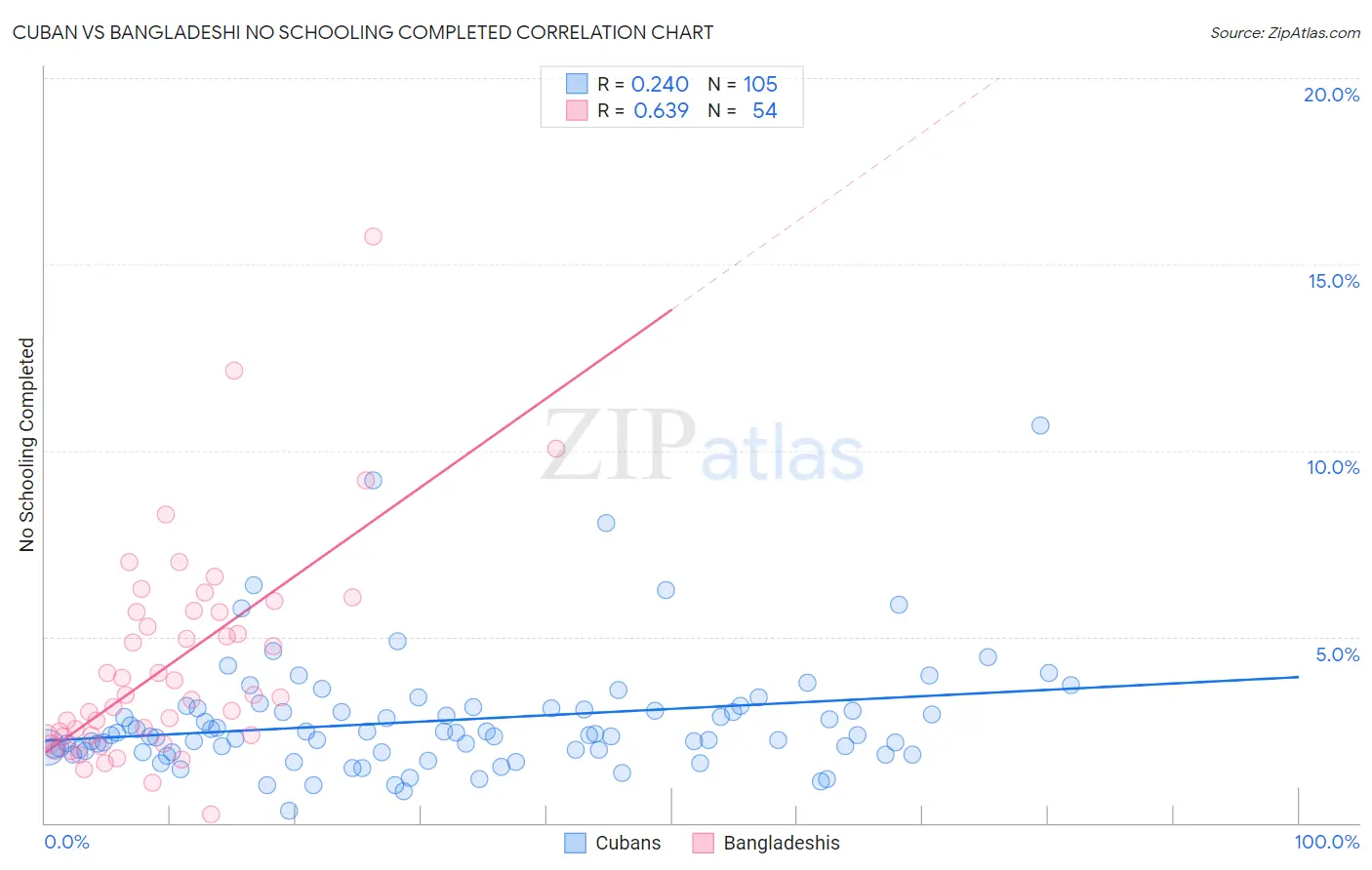 Cuban vs Bangladeshi No Schooling Completed