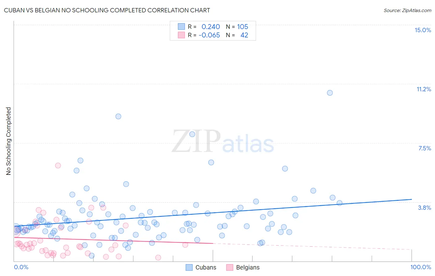 Cuban vs Belgian No Schooling Completed