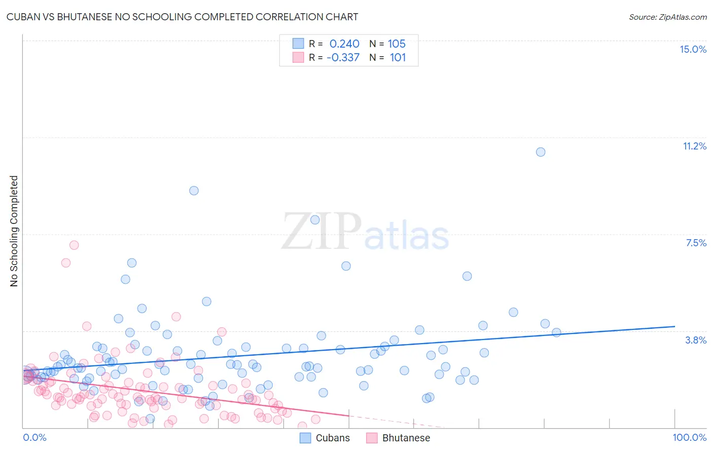 Cuban vs Bhutanese No Schooling Completed