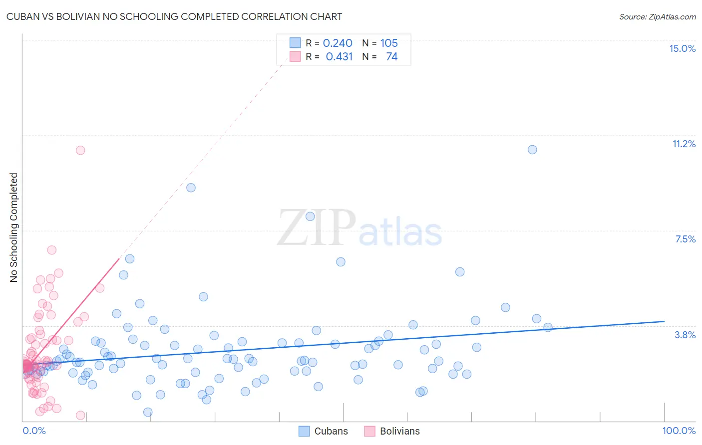 Cuban vs Bolivian No Schooling Completed