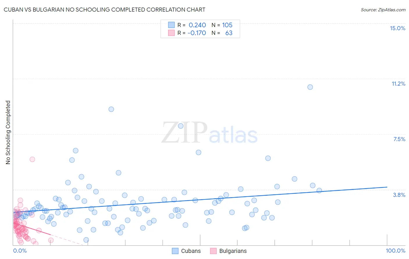 Cuban vs Bulgarian No Schooling Completed