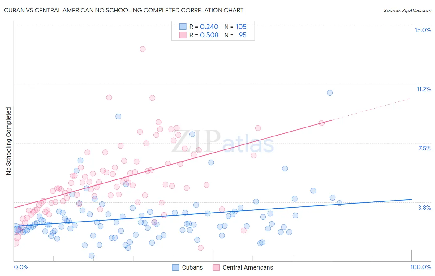 Cuban vs Central American No Schooling Completed
