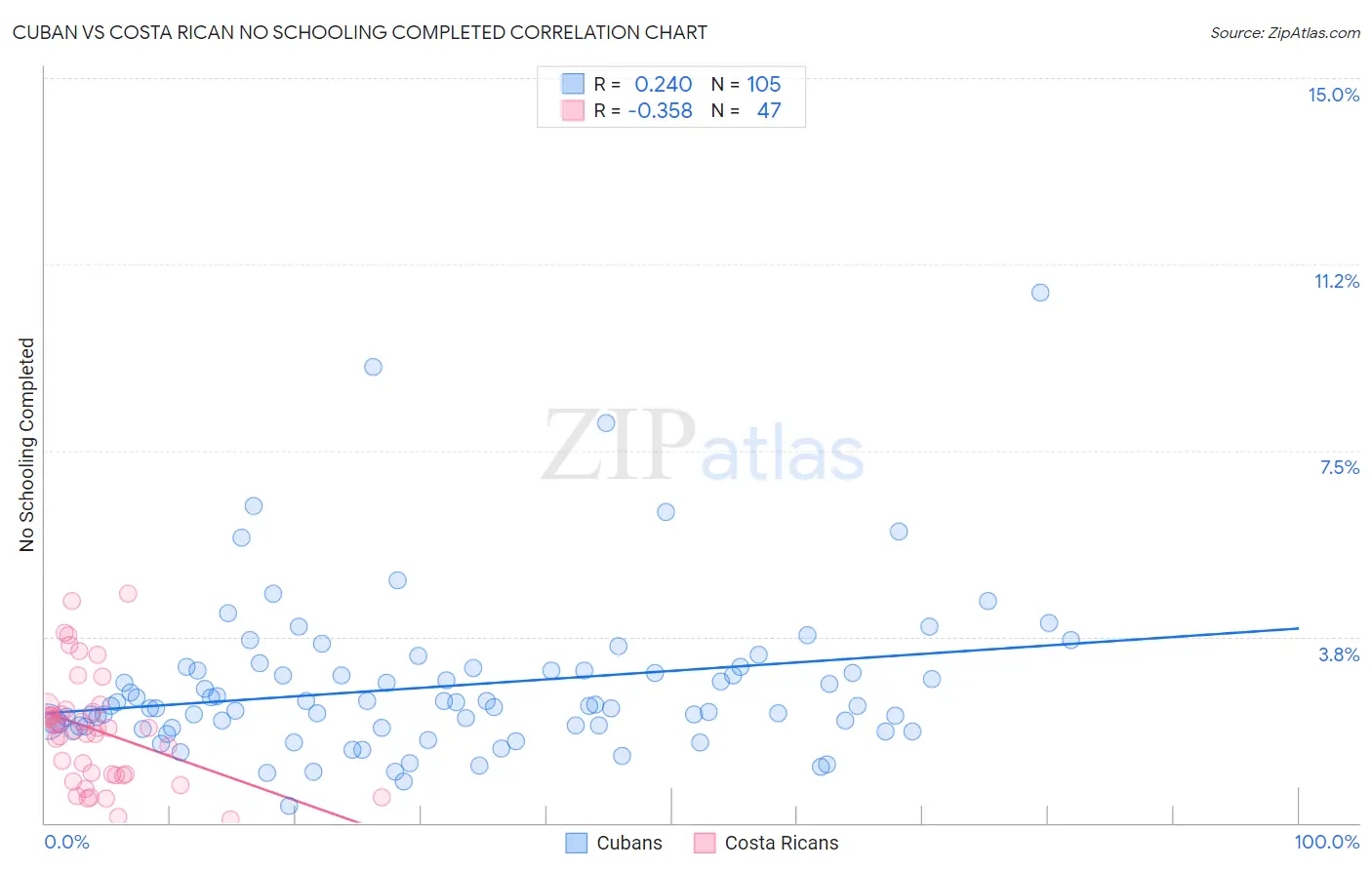 Cuban vs Costa Rican No Schooling Completed