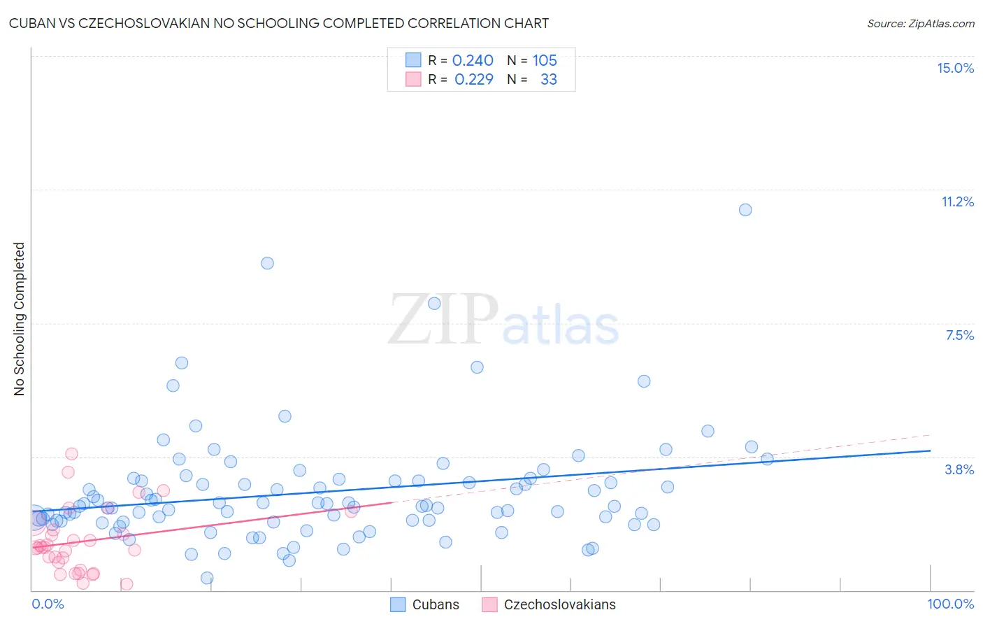 Cuban vs Czechoslovakian No Schooling Completed