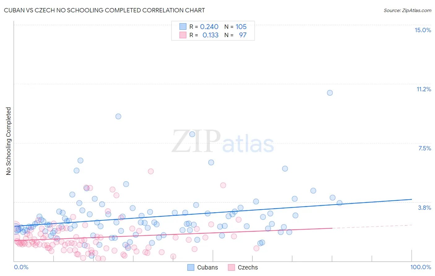 Cuban vs Czech No Schooling Completed