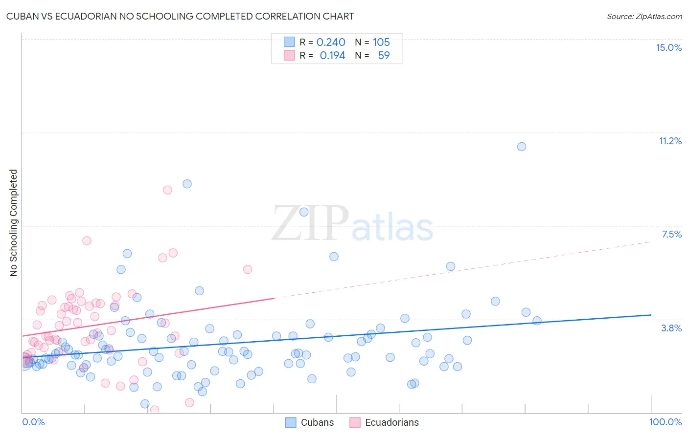 Cuban vs Ecuadorian No Schooling Completed