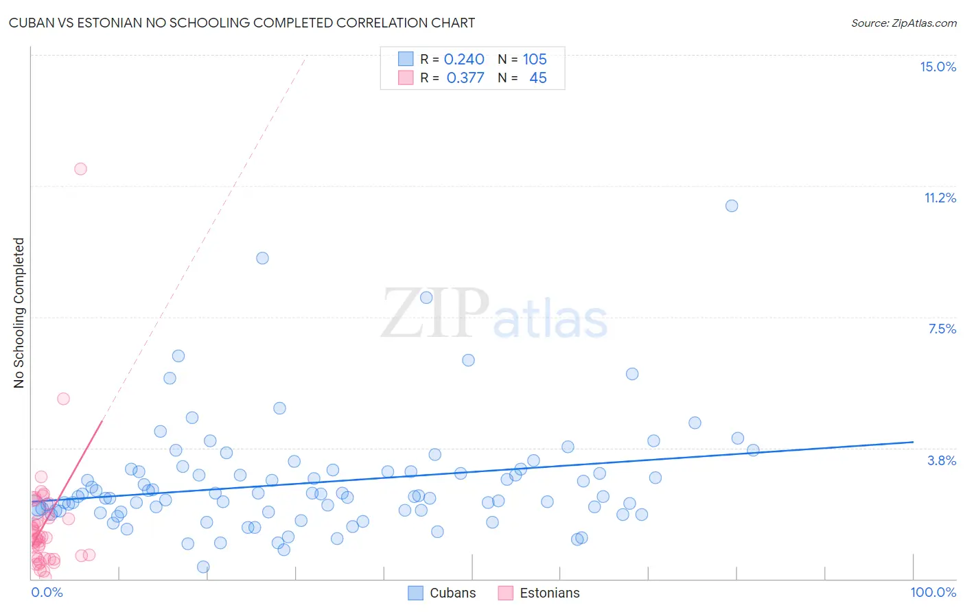 Cuban vs Estonian No Schooling Completed