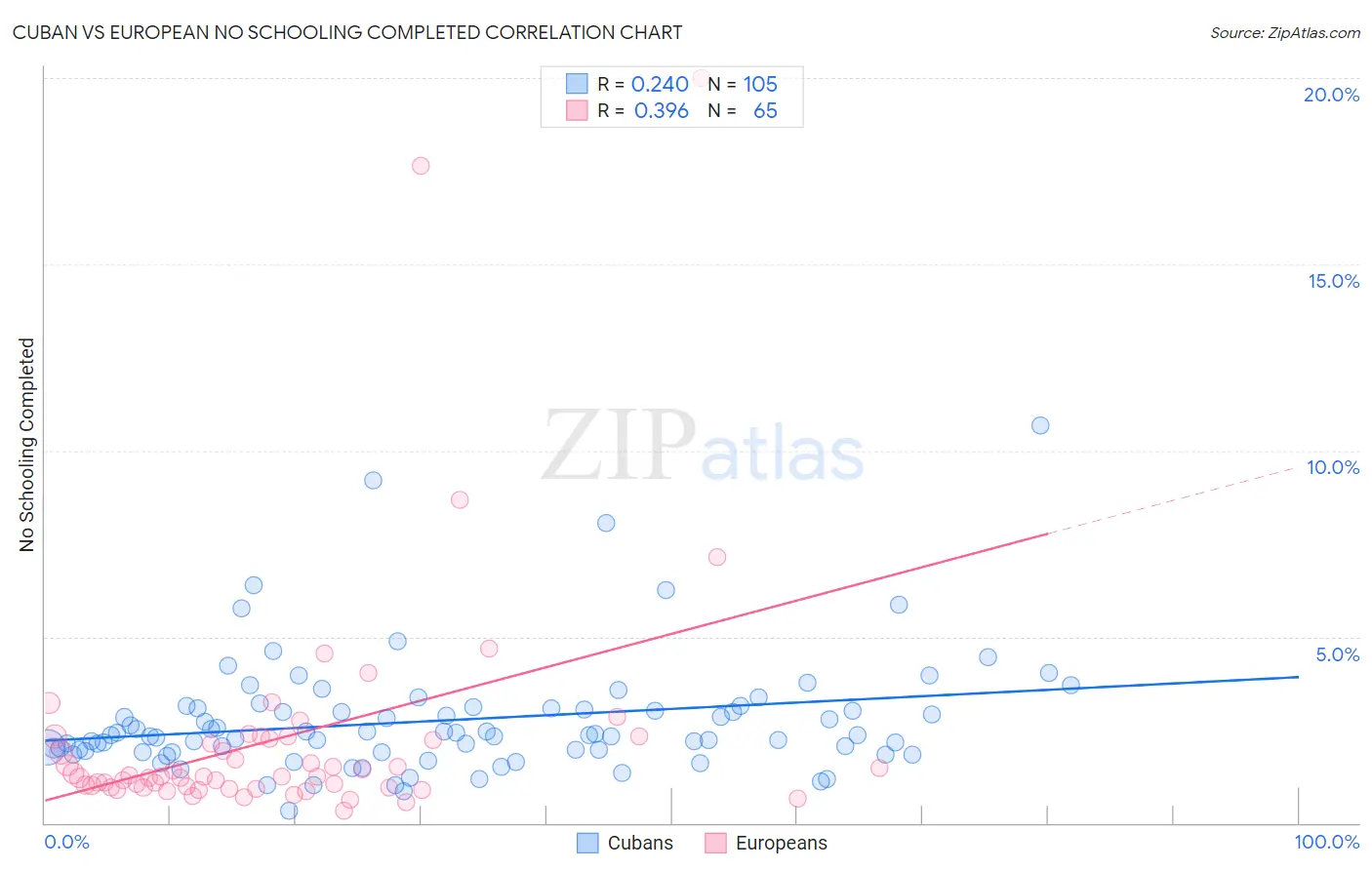 Cuban vs European No Schooling Completed