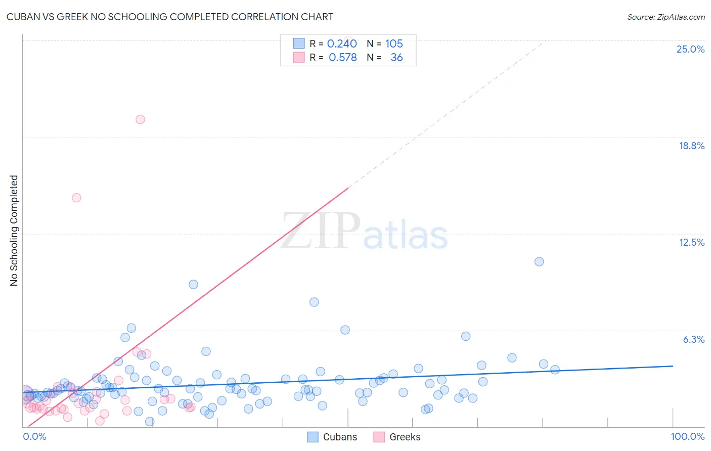 Cuban vs Greek No Schooling Completed