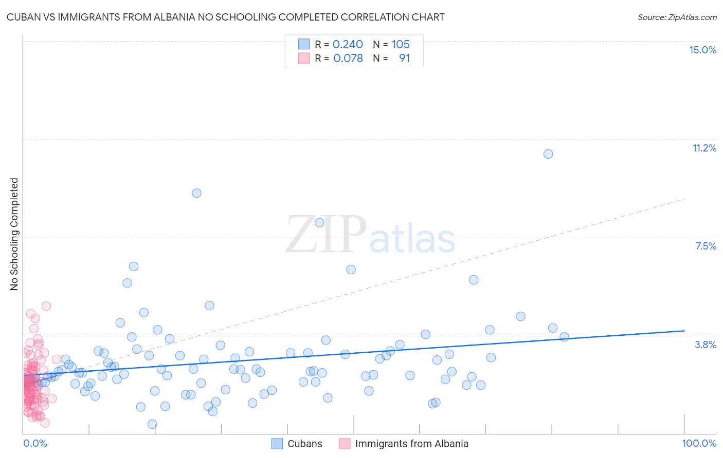 Cuban vs Immigrants from Albania No Schooling Completed