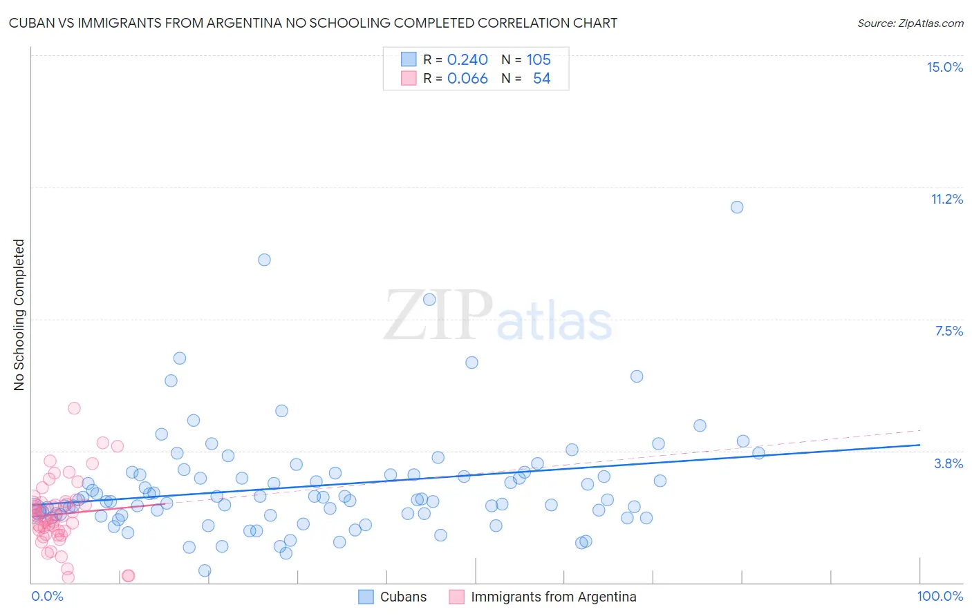 Cuban vs Immigrants from Argentina No Schooling Completed
