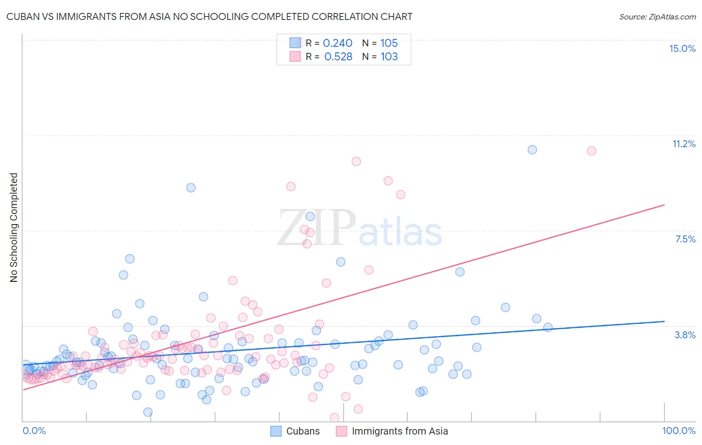 Cuban vs Immigrants from Asia No Schooling Completed