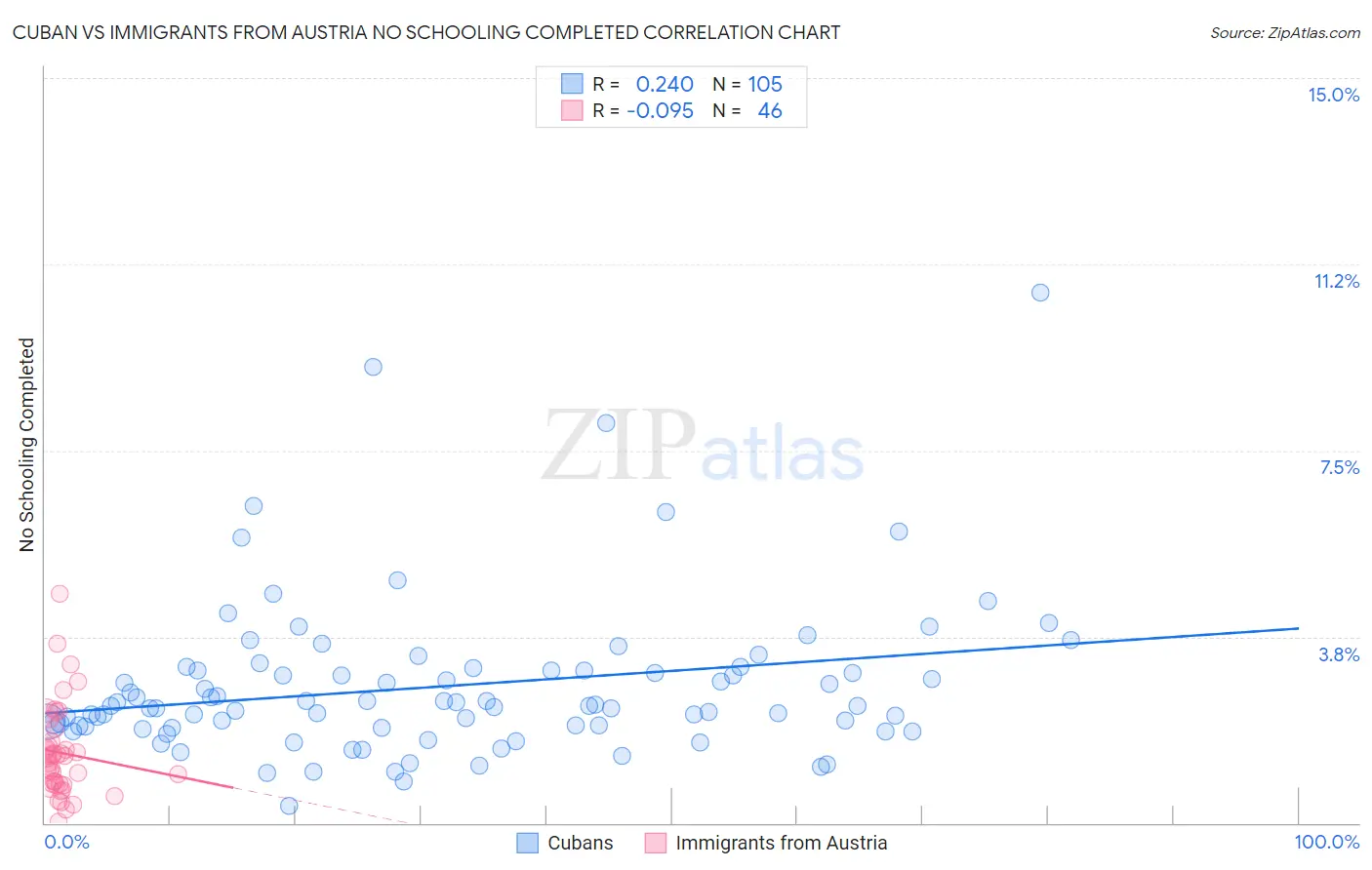 Cuban vs Immigrants from Austria No Schooling Completed