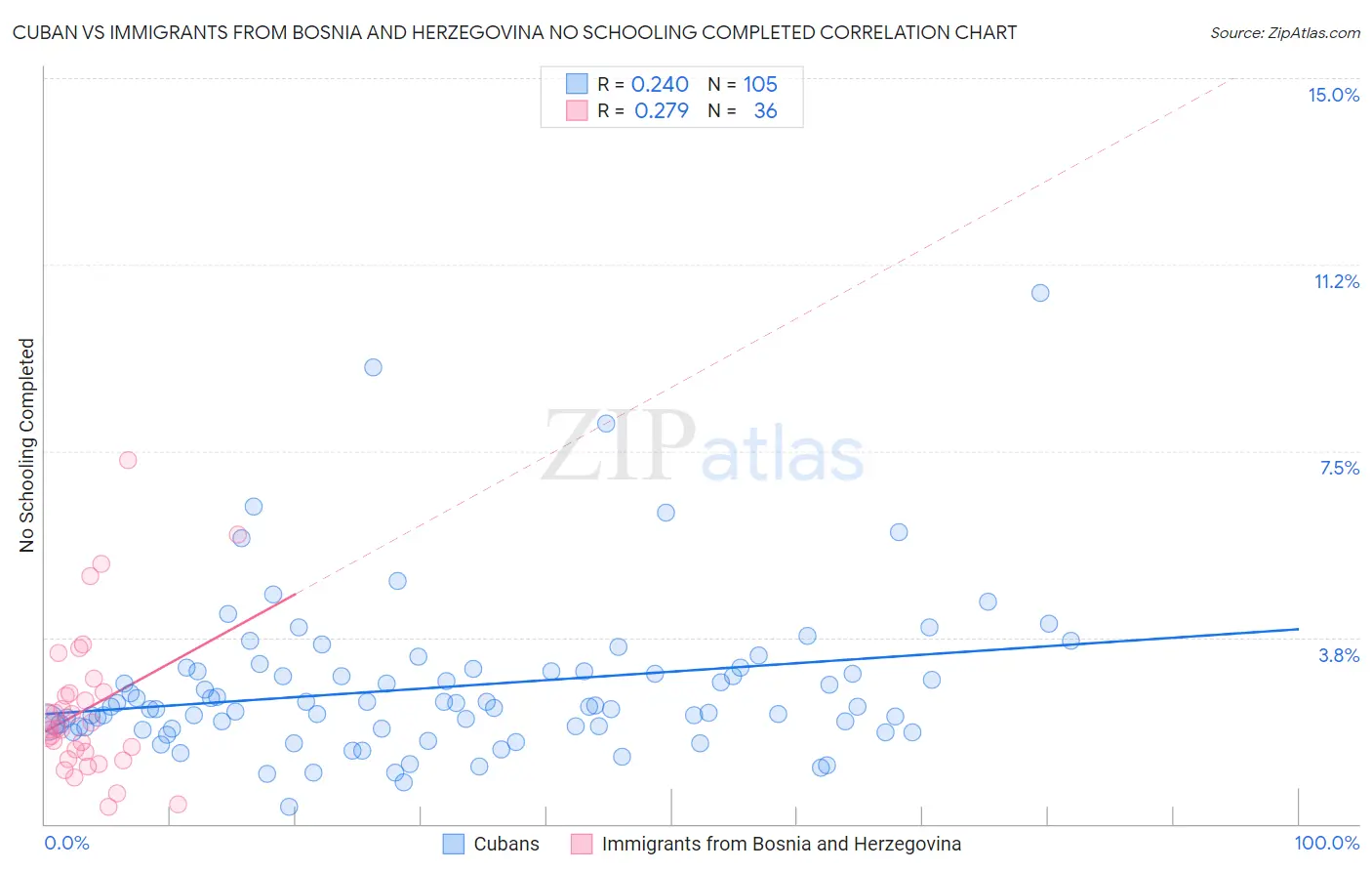 Cuban vs Immigrants from Bosnia and Herzegovina No Schooling Completed