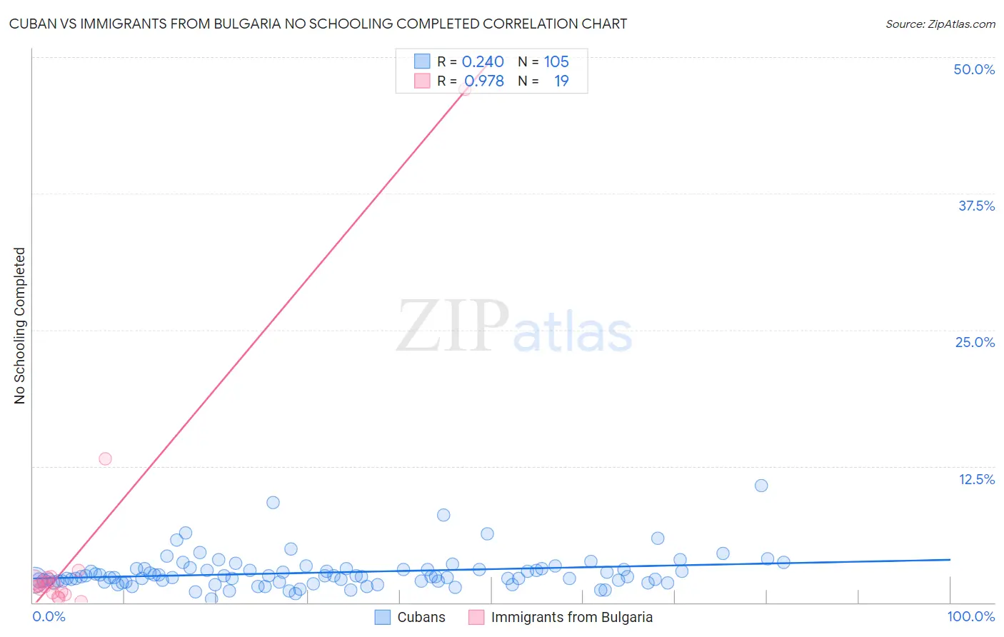 Cuban vs Immigrants from Bulgaria No Schooling Completed