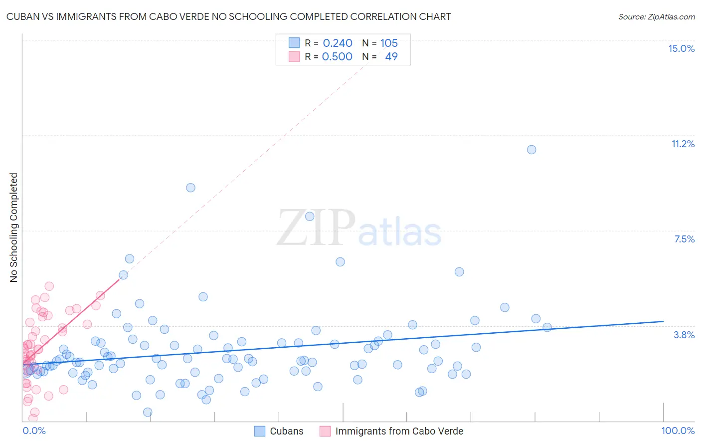 Cuban vs Immigrants from Cabo Verde No Schooling Completed