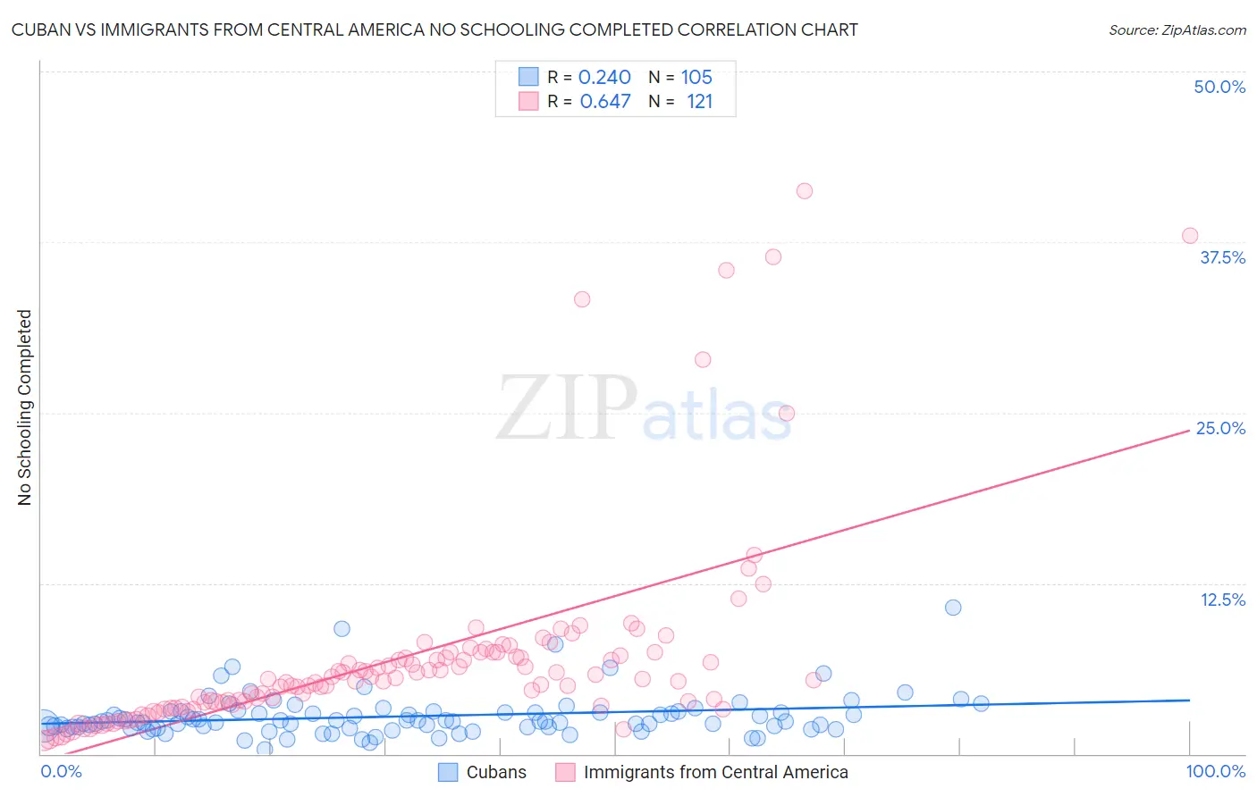 Cuban vs Immigrants from Central America No Schooling Completed