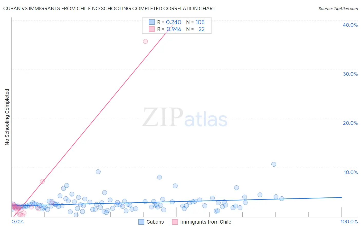 Cuban vs Immigrants from Chile No Schooling Completed
