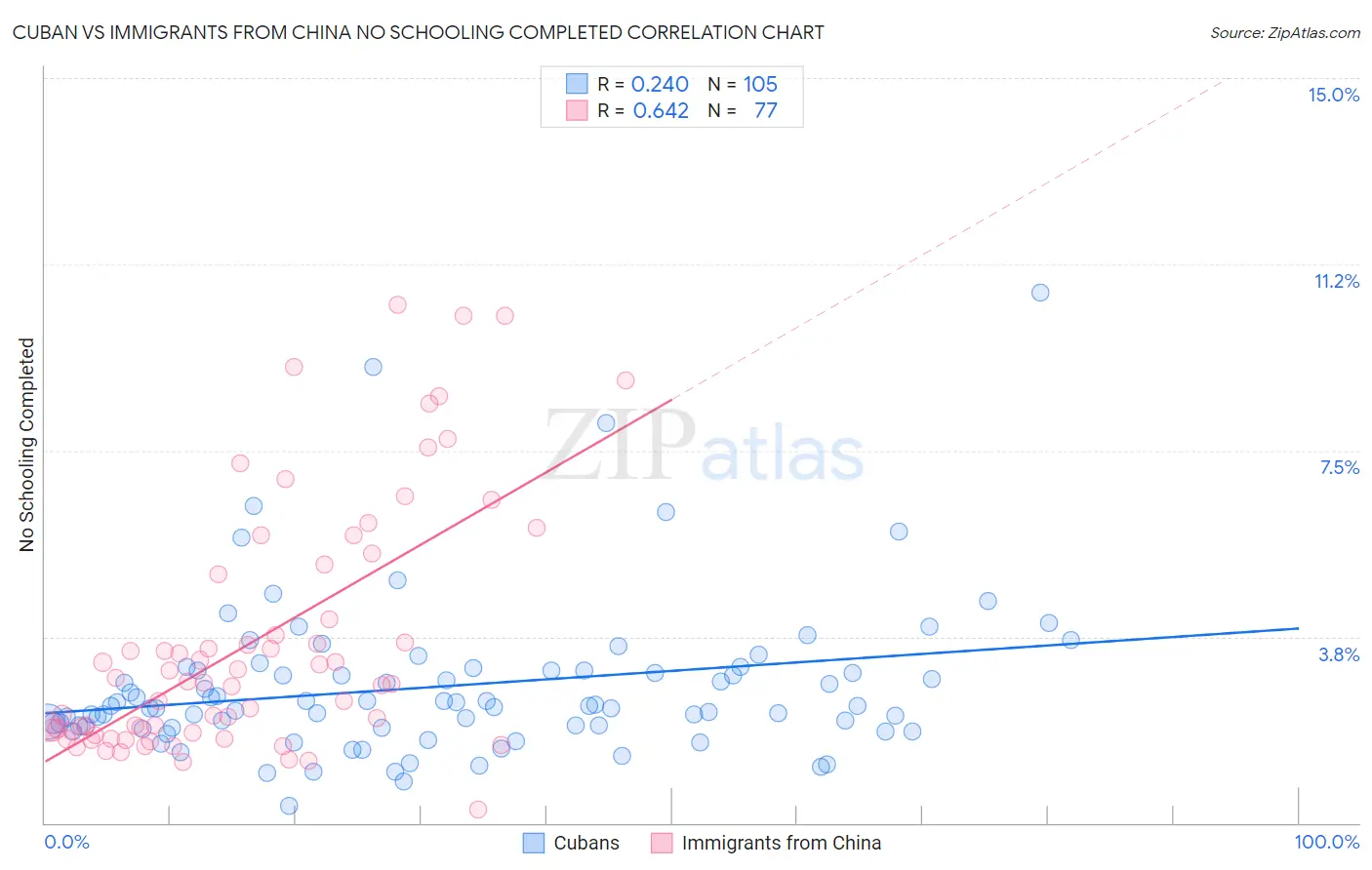 Cuban vs Immigrants from China No Schooling Completed