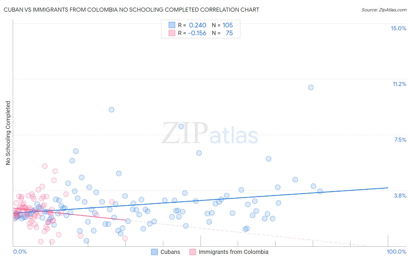 Cuban vs Immigrants from Colombia No Schooling Completed