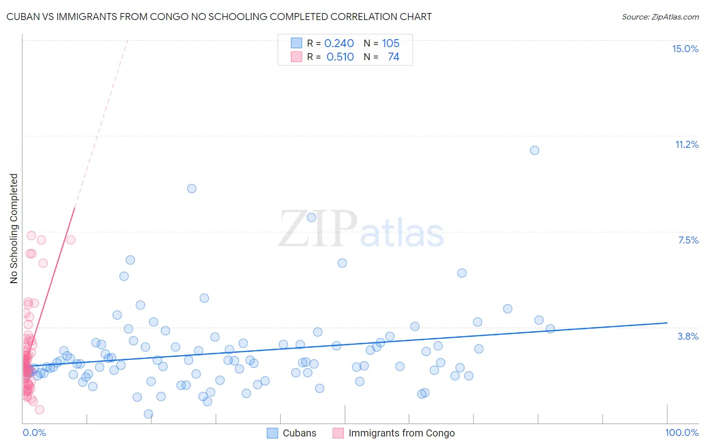 Cuban vs Immigrants from Congo No Schooling Completed