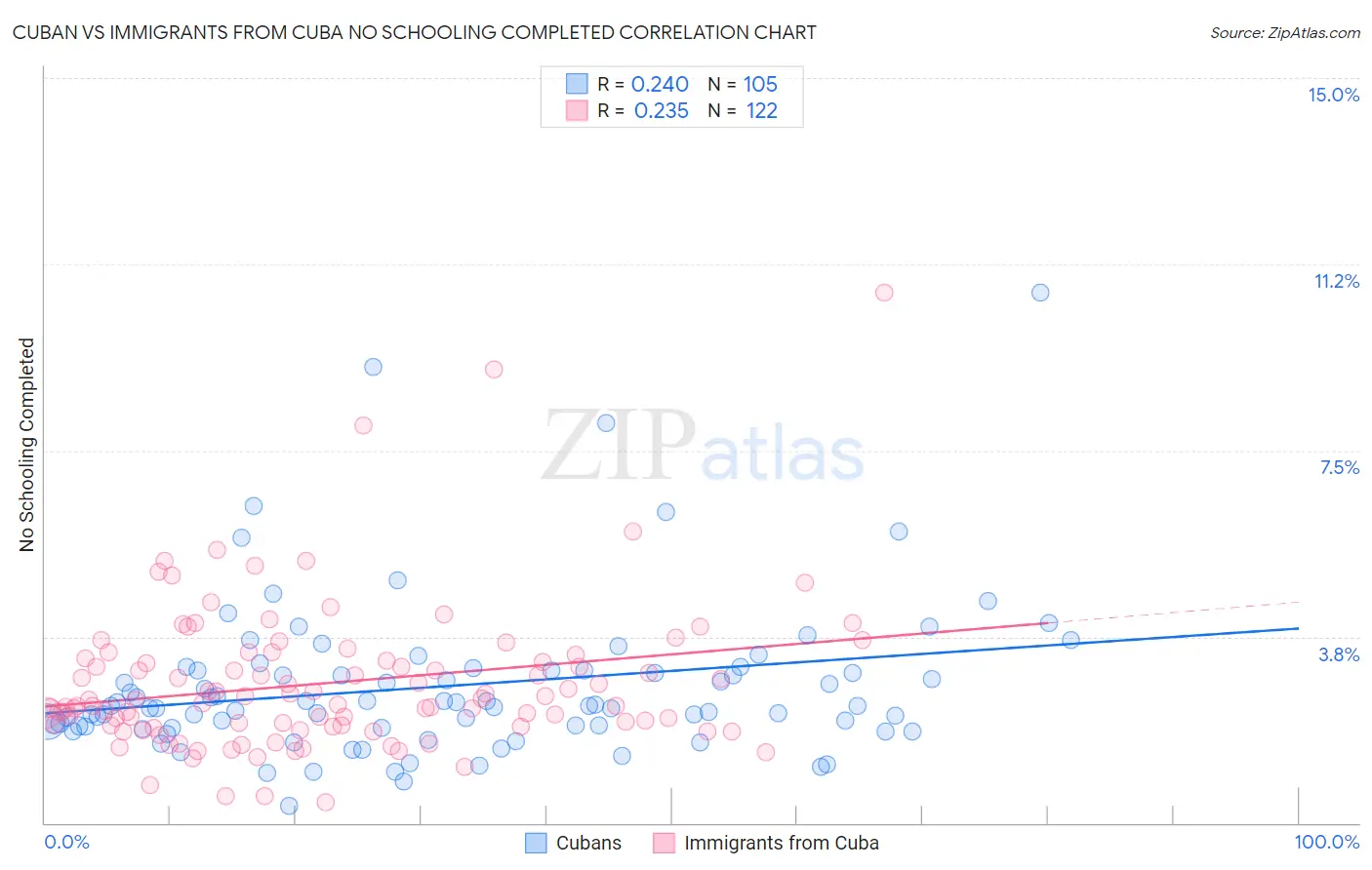 Cuban vs Immigrants from Cuba No Schooling Completed