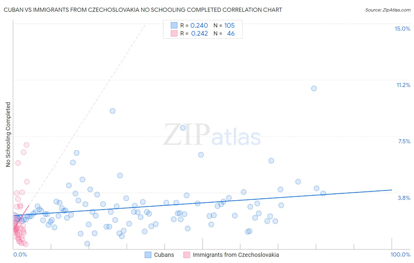 Cuban vs Immigrants from Czechoslovakia No Schooling Completed