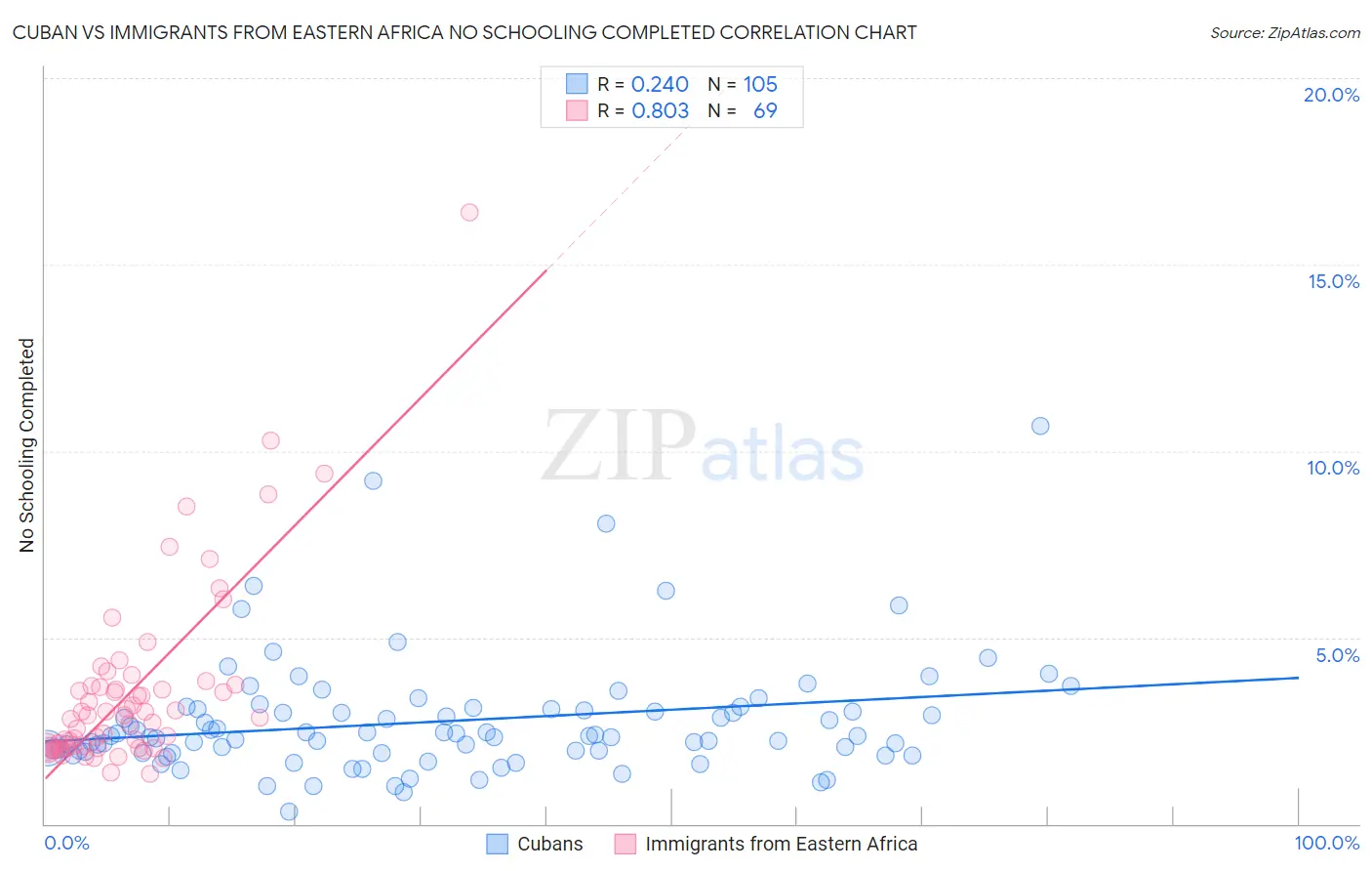 Cuban vs Immigrants from Eastern Africa No Schooling Completed