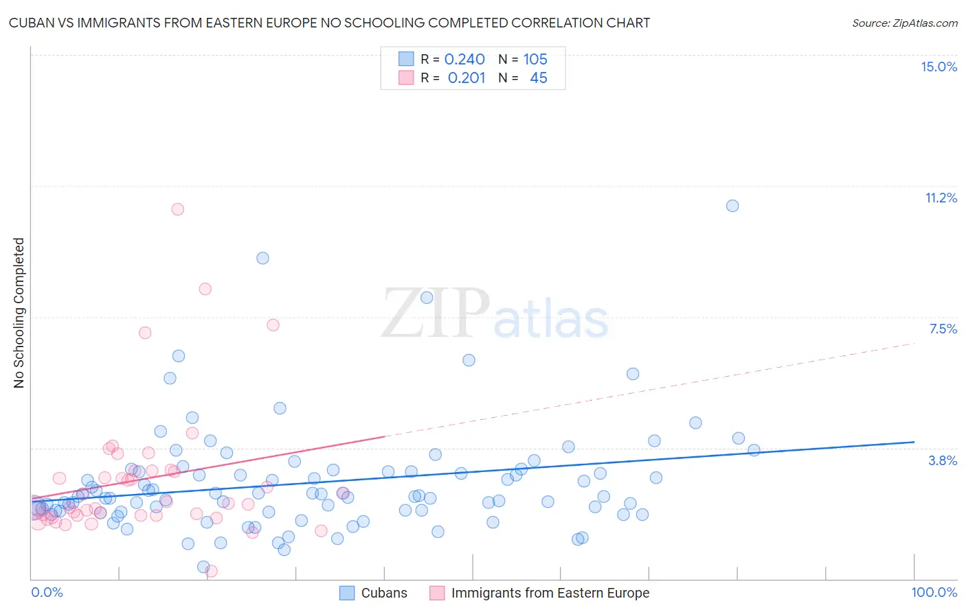 Cuban vs Immigrants from Eastern Europe No Schooling Completed