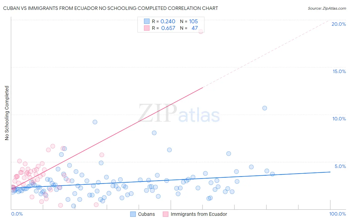 Cuban vs Immigrants from Ecuador No Schooling Completed