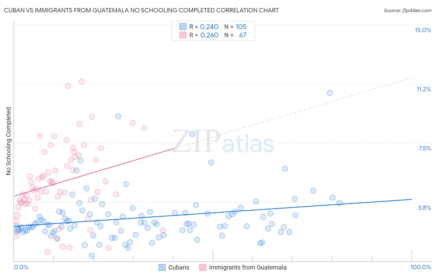 Cuban vs Immigrants from Guatemala No Schooling Completed