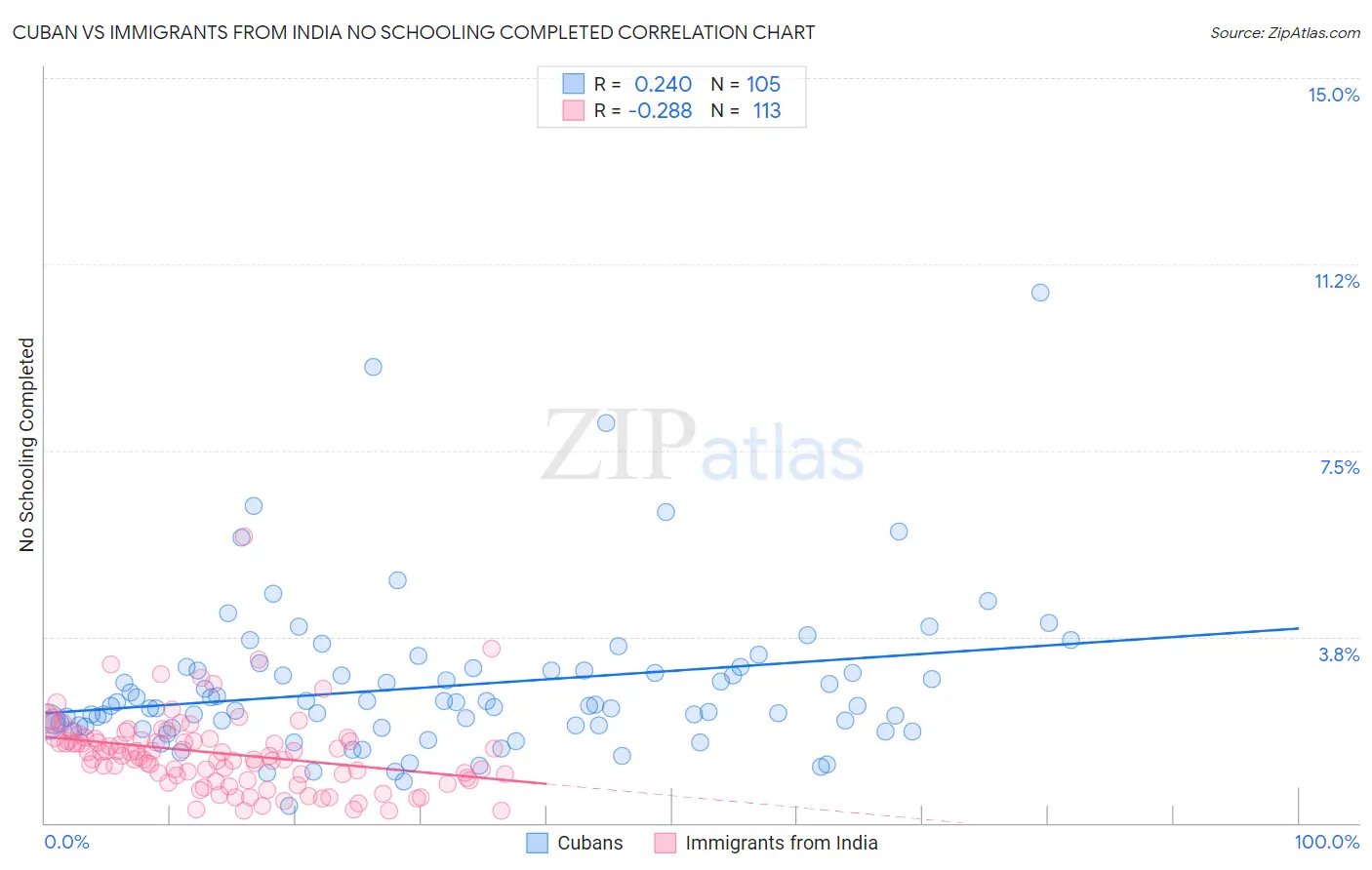 Cuban vs Immigrants from India No Schooling Completed