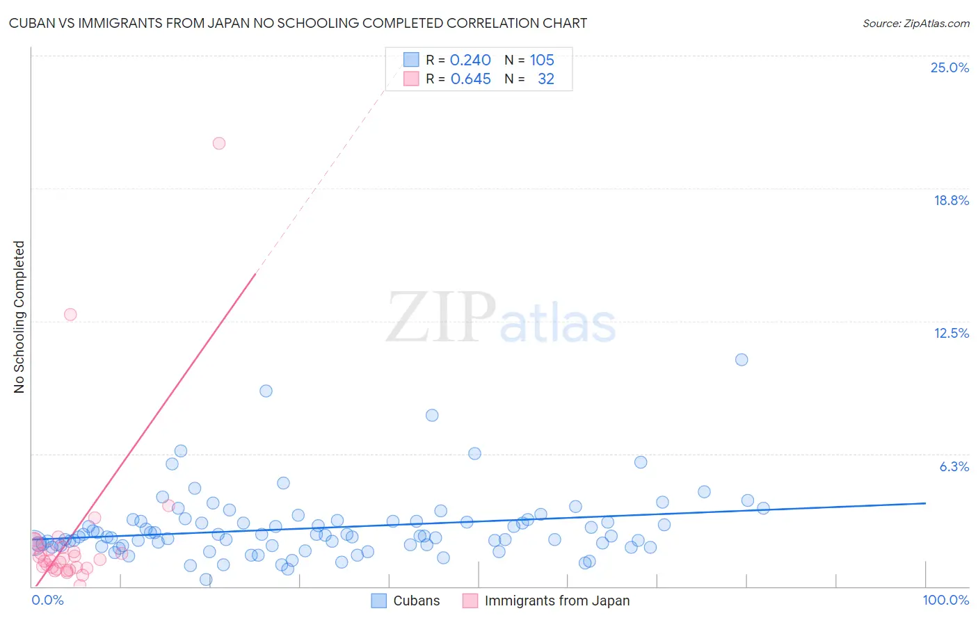Cuban vs Immigrants from Japan No Schooling Completed